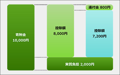 寄附金控除の内訳