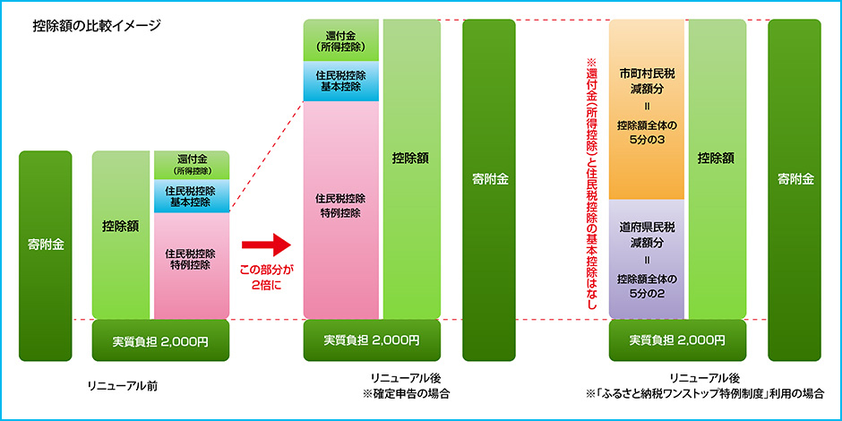 「ふるさと納税」リニューアル前後の控除額の比較