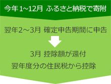 今年1～12月ふるさと納税で寄附／翌2～3月確定申告期間に申告→3月控除額が還付、4月以降の住民税から控除