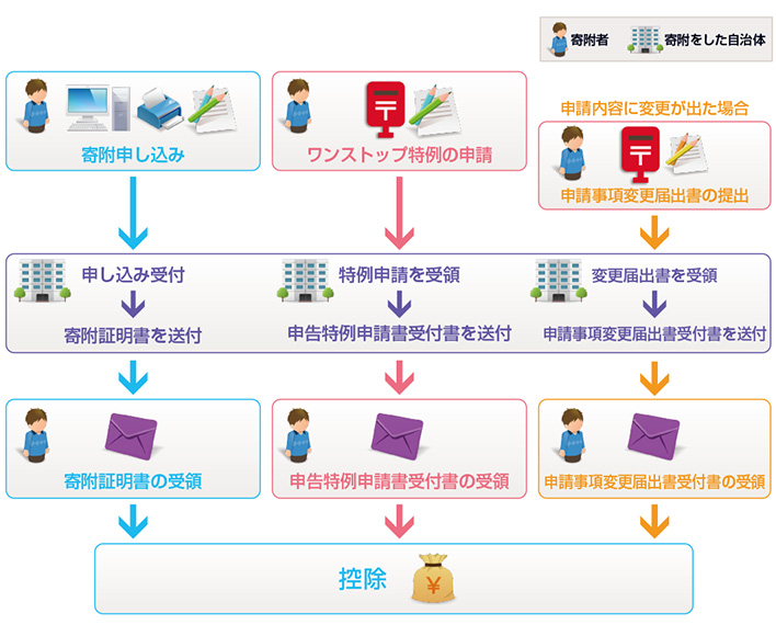 ワンストップ特例制度利用時の流れ