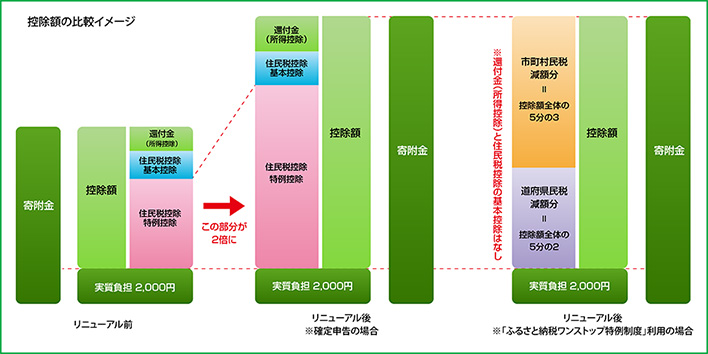 ふるさと納税控除額の比較イメージ