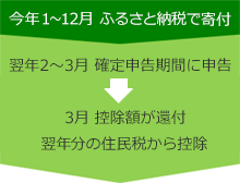 今年1～12月ふるさと納税で寄附／翌2～3月確定申告期間に申告→3月控除額が還付、4月以降の住民税から控除