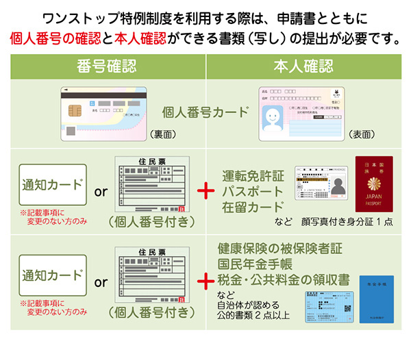 ワンストップ特例の申請方法