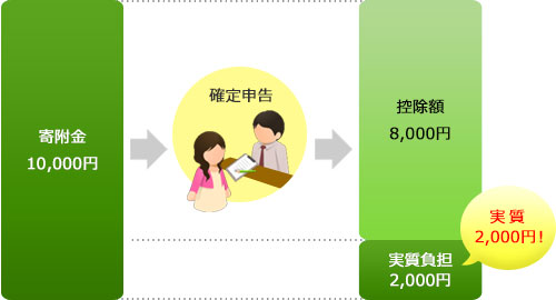 寄附金10,000円→確定申告→控除額8,000円、実質負担2,000円