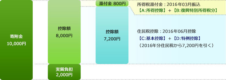 所得税還付金：2014年03月振込、住民税控除：2014年06月控除