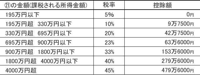 所得税の速算表