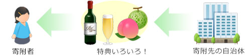 寄附者←特典いろいろ!←寄附先の自治体